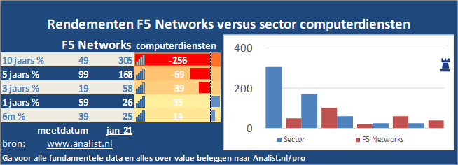 koersgrafiek/><br></div>Dit jaar staat het aandeel 5 procent lager. </p><p class=